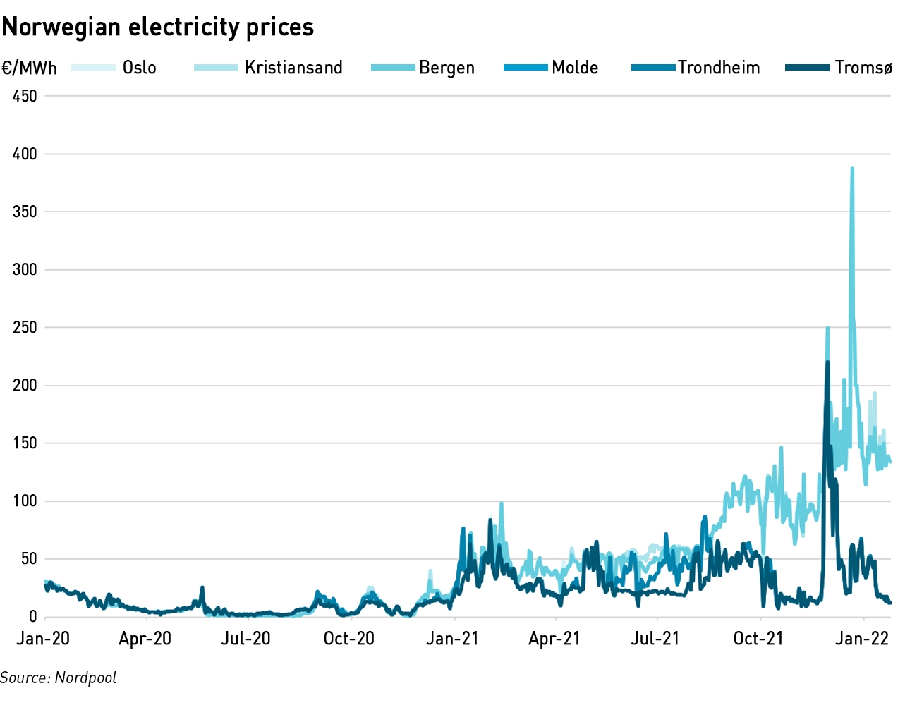 Norwegian power prices