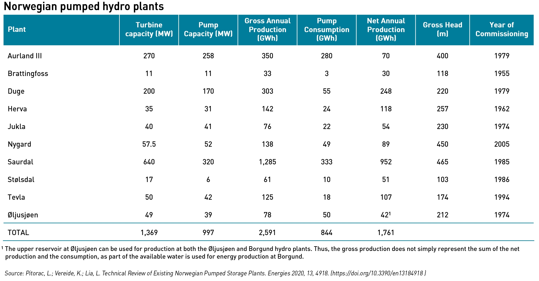 Norwegian pumped hydro