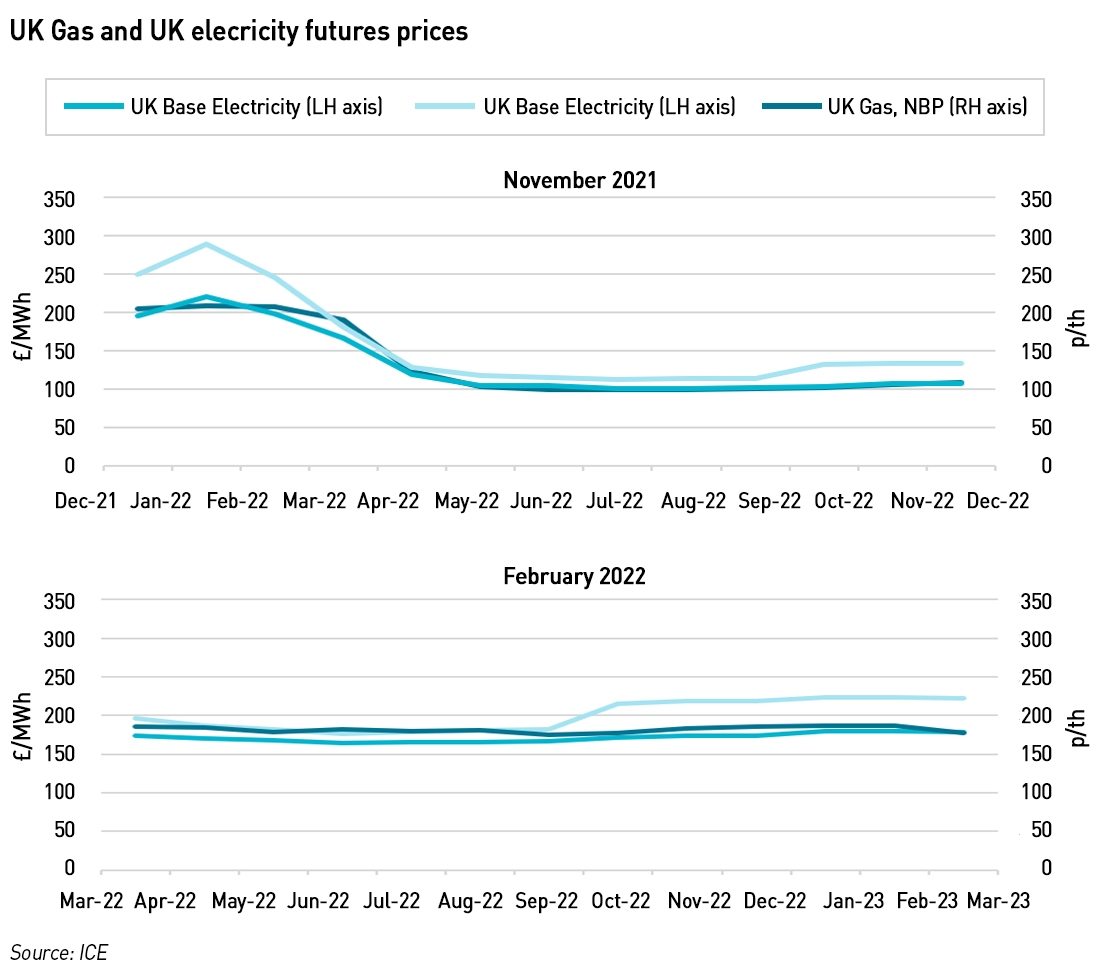 UK gas and electricity futures prices