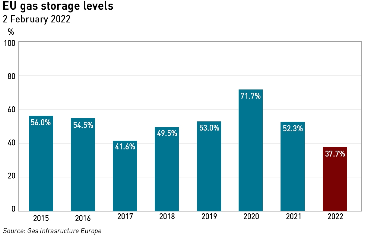 European gas storage levels