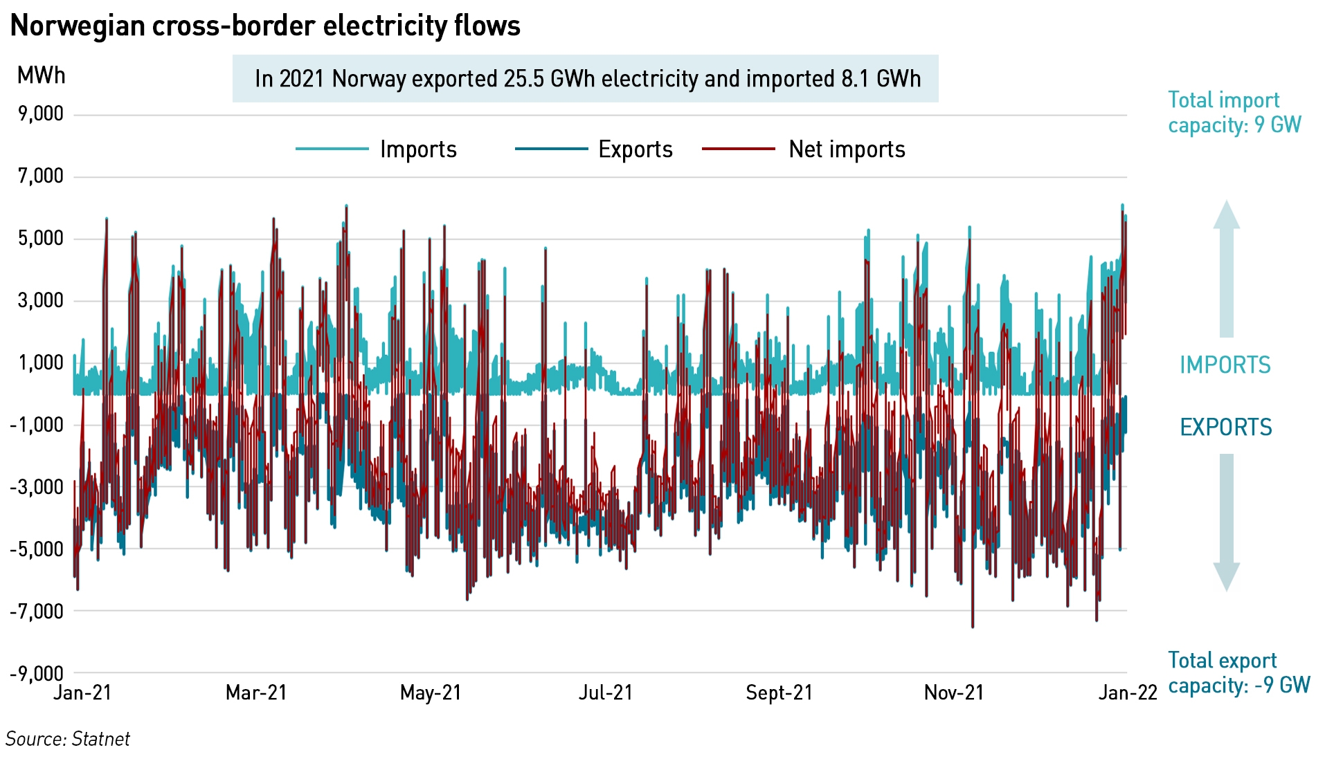 norwegian cross-border flows