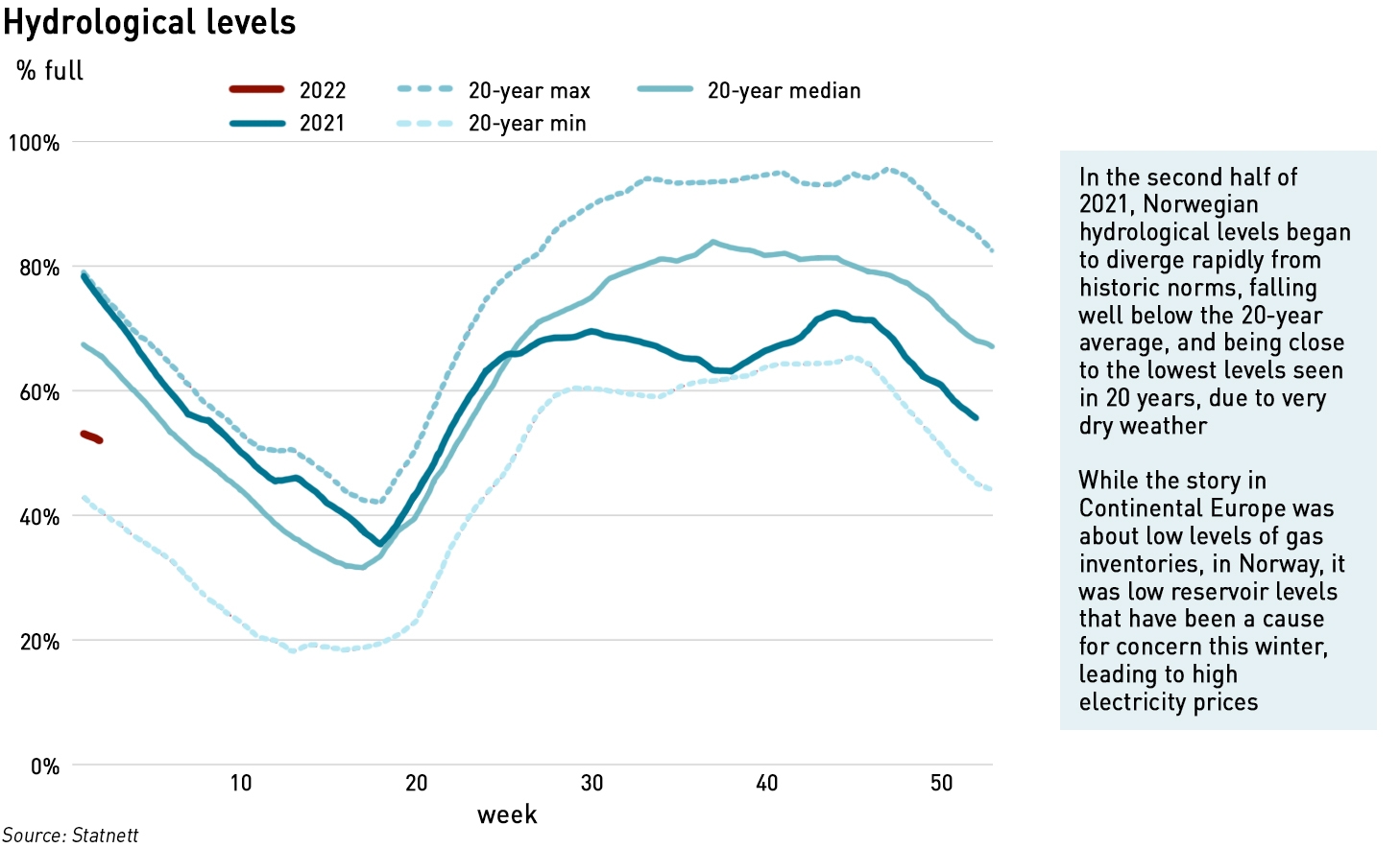 norwegian hydro levels