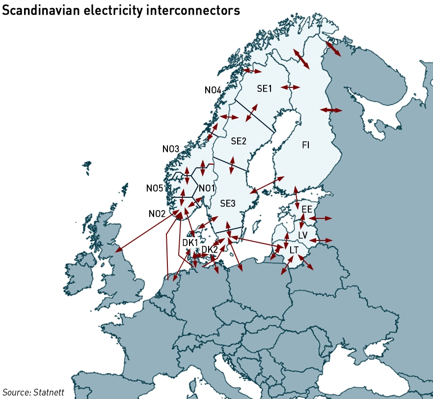 scandinavian interconnectors