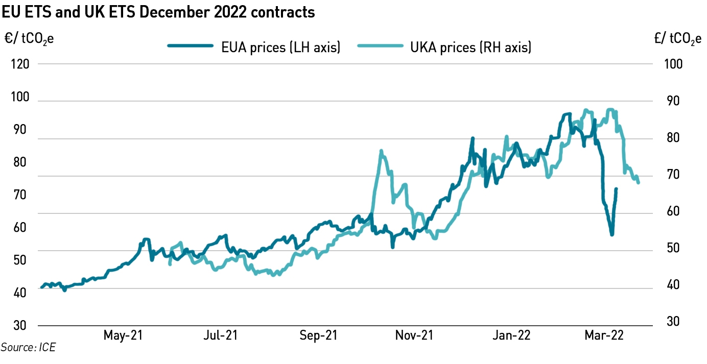 EU and UK ETS prices