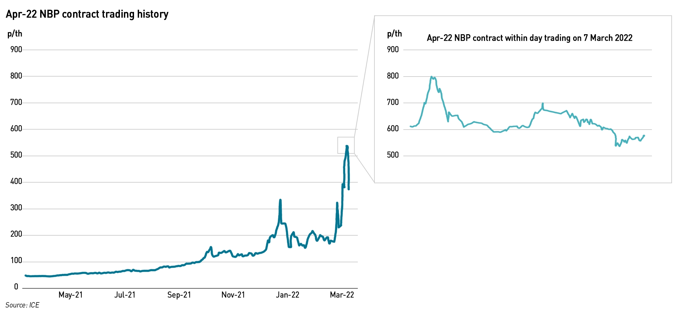 Apr 22 NBP prices