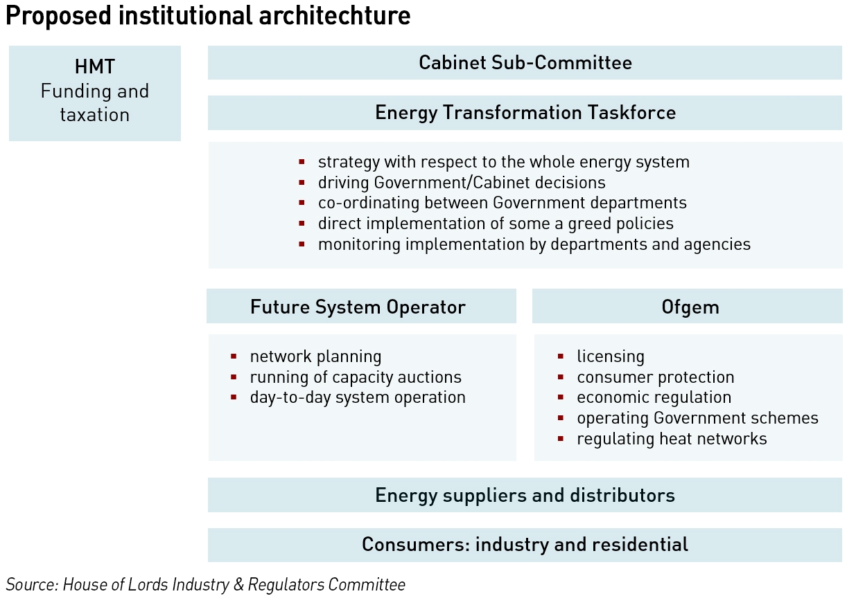Ofgem and net zero system architecture