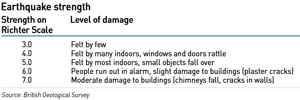 earthquake strength