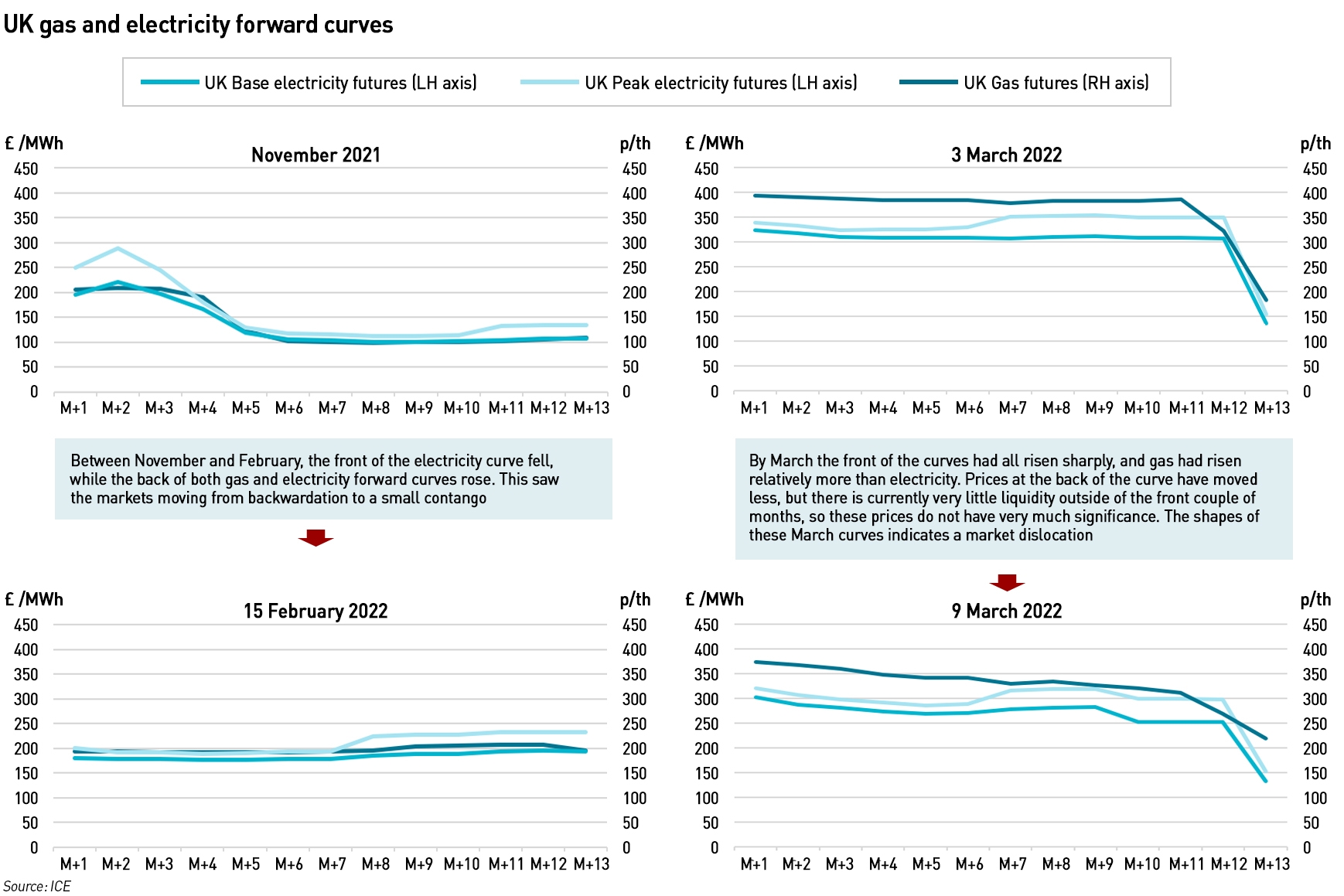 gas and electricity forward curves mar 22