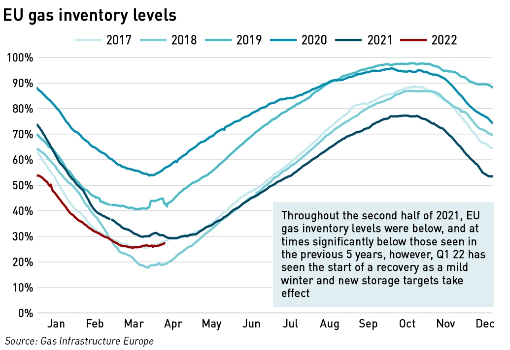 EU gas storage levels