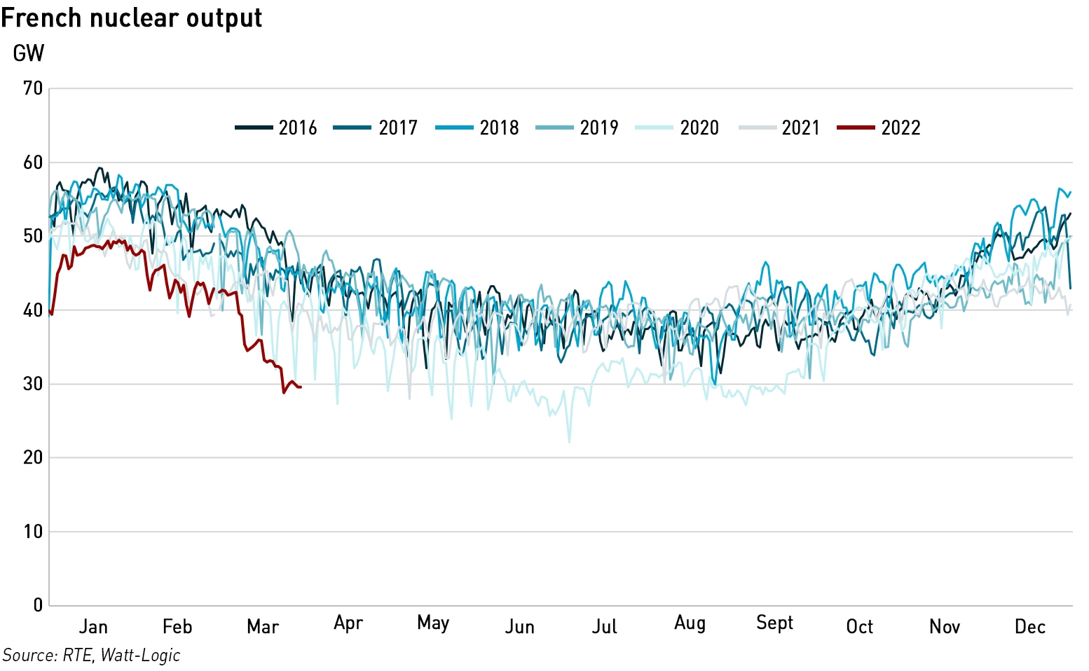 French nuclear output