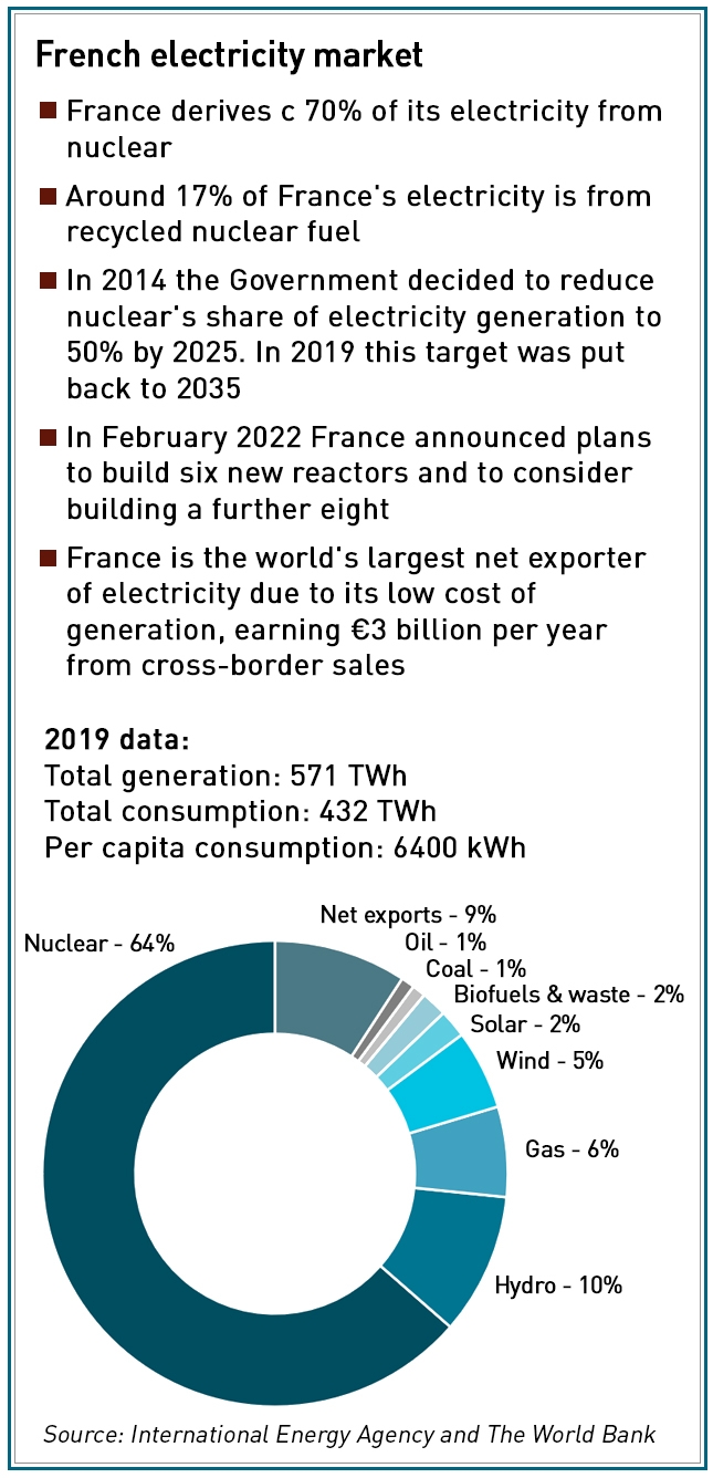 French electricity market