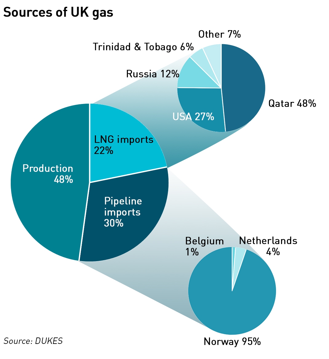 Sources of UK gas