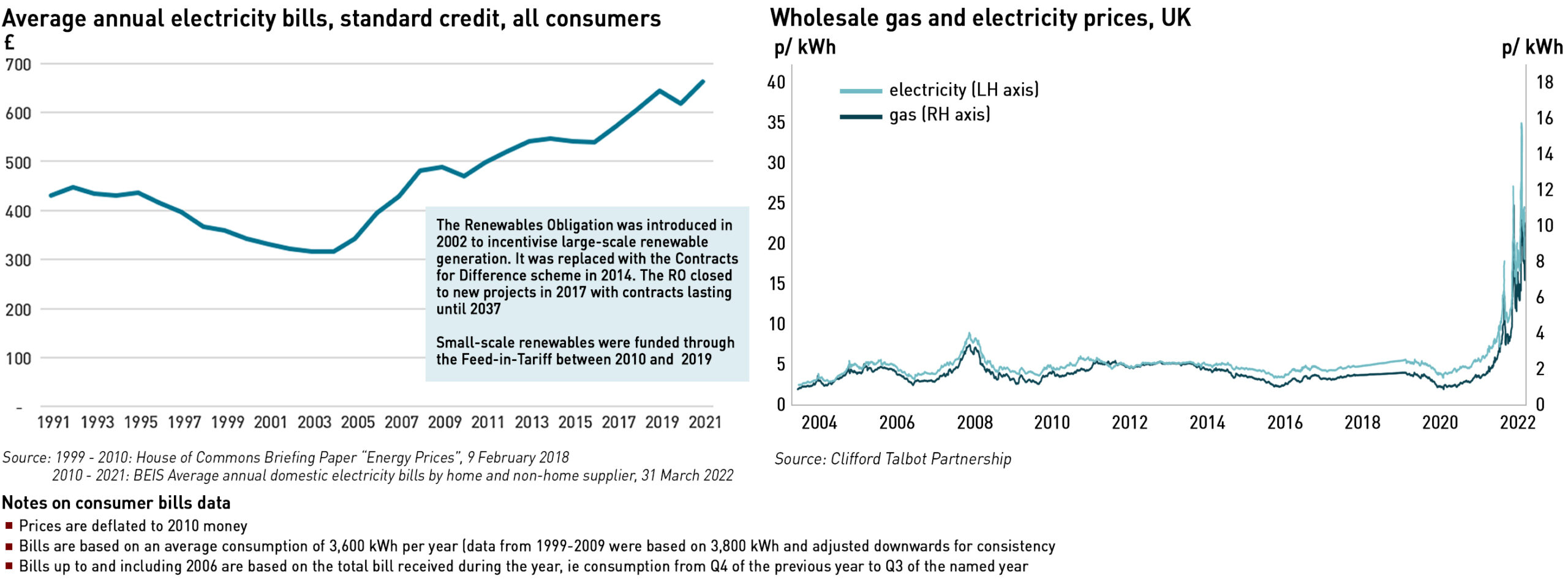 energy crisis: bills and wholesale charts