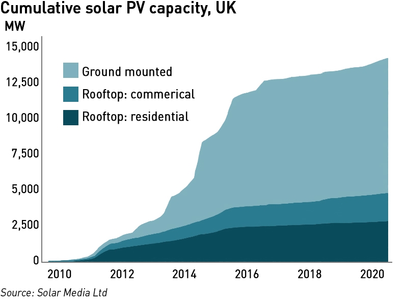solar installations