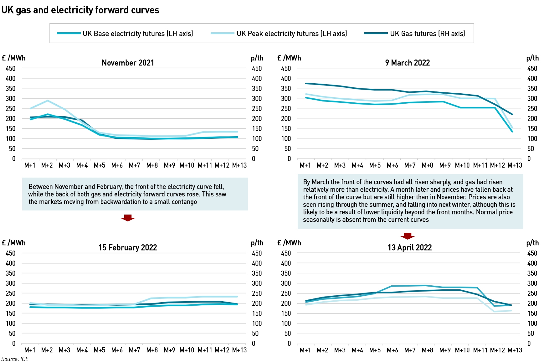 UK gas and electricity forward curves
