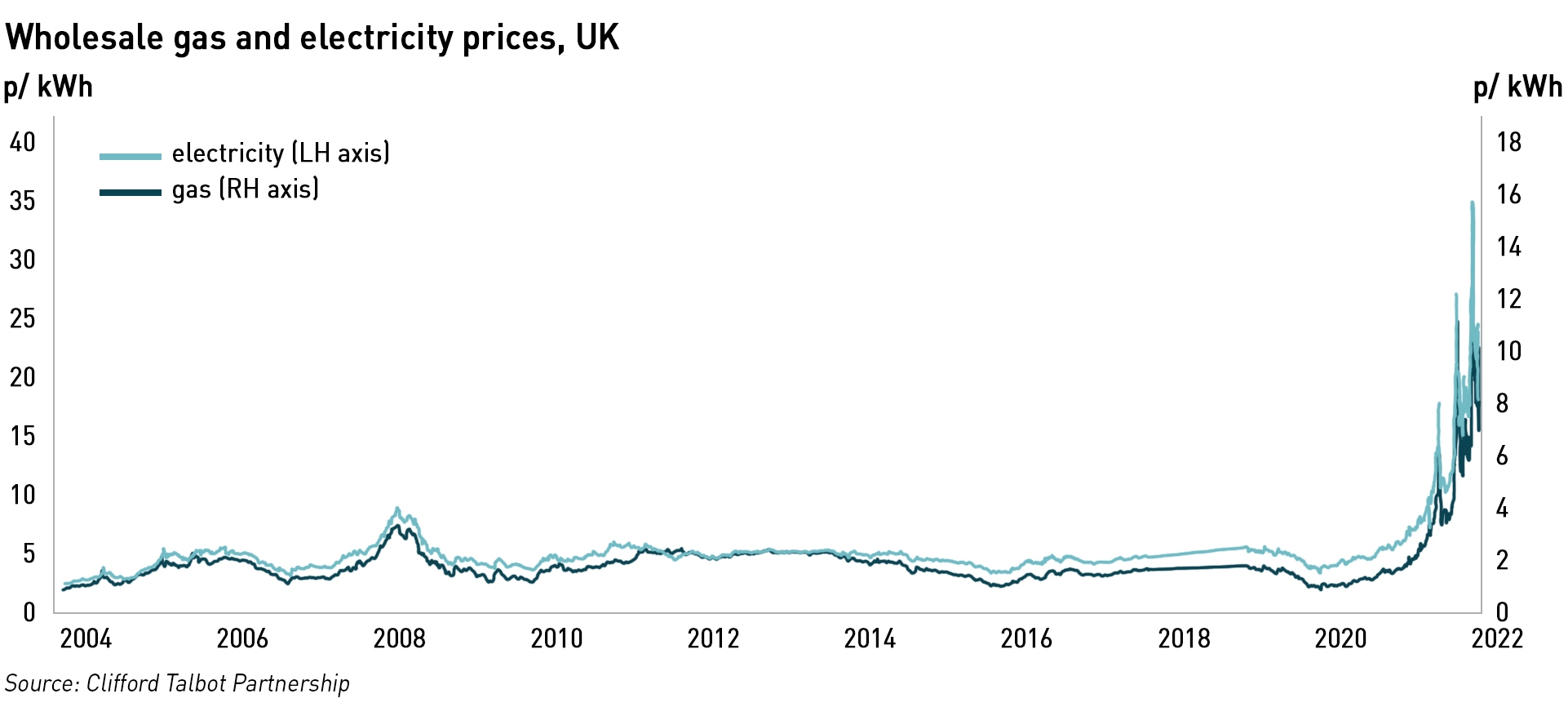 long term price trends