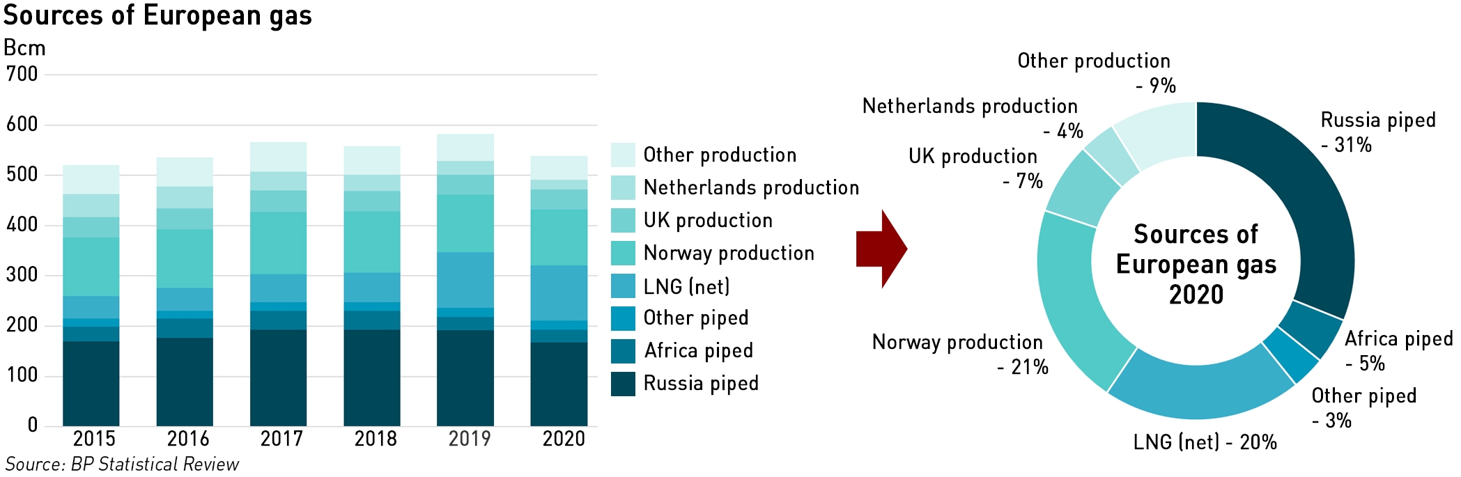 sources of european gas