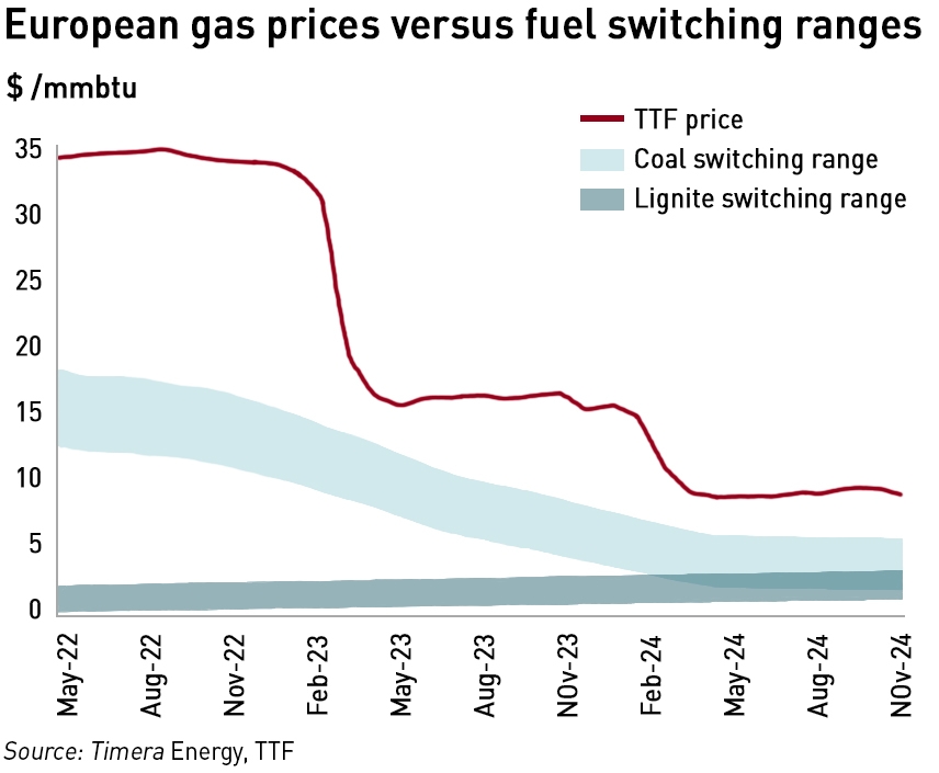 gas fuel switching rates