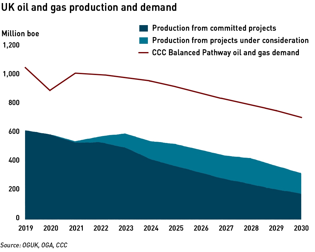 uk oil and gas demand and production