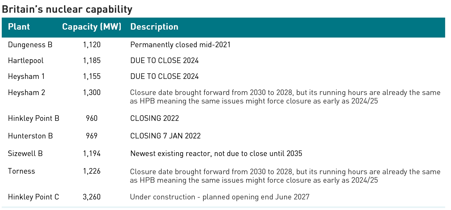 GB nuclear power capability may 22