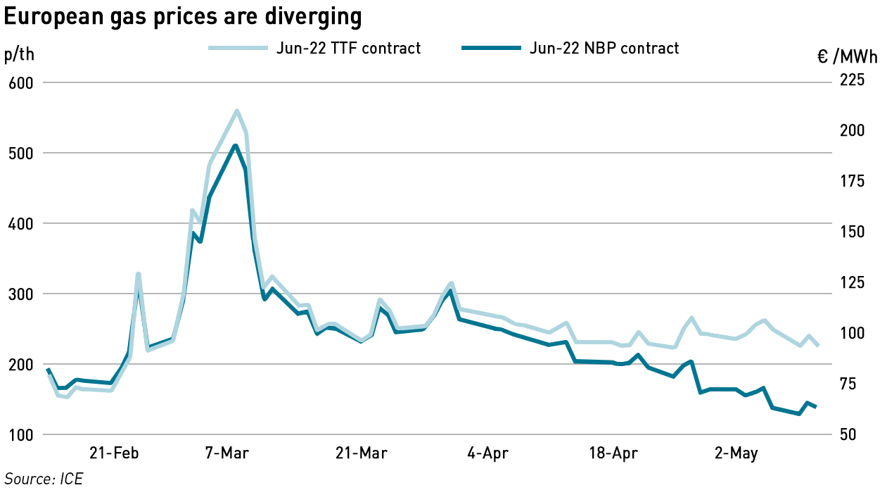 TTF vs NBP