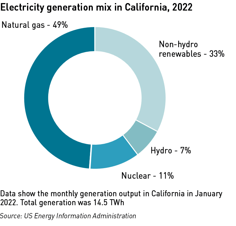 california generation mix jan 22