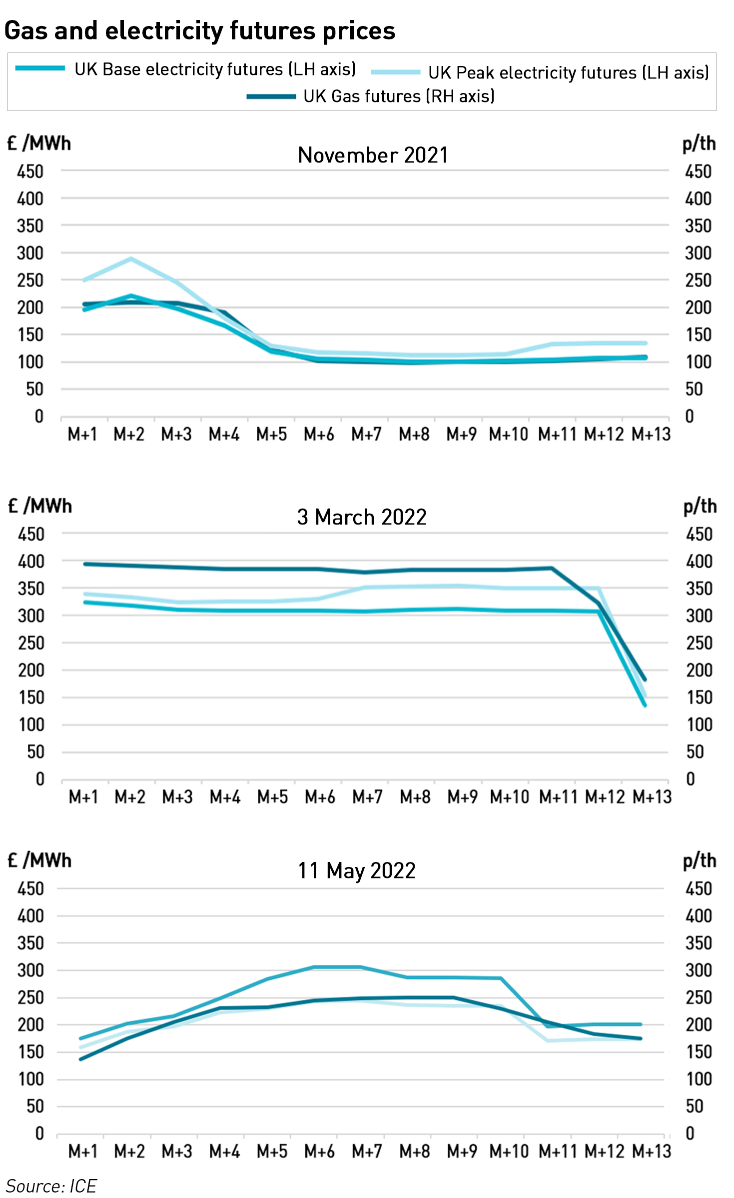 gas and electricity futures 