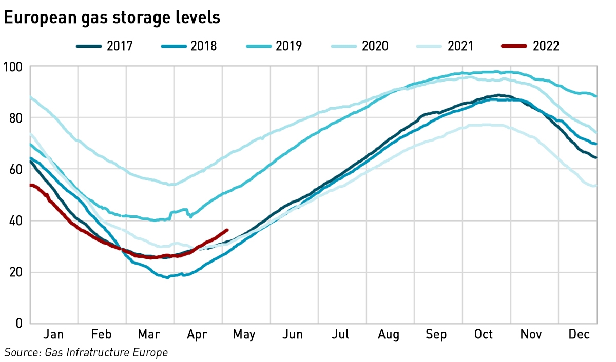 gas storage levels