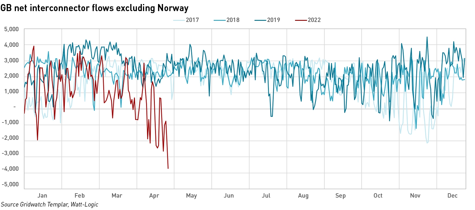GB net imports excl Norway