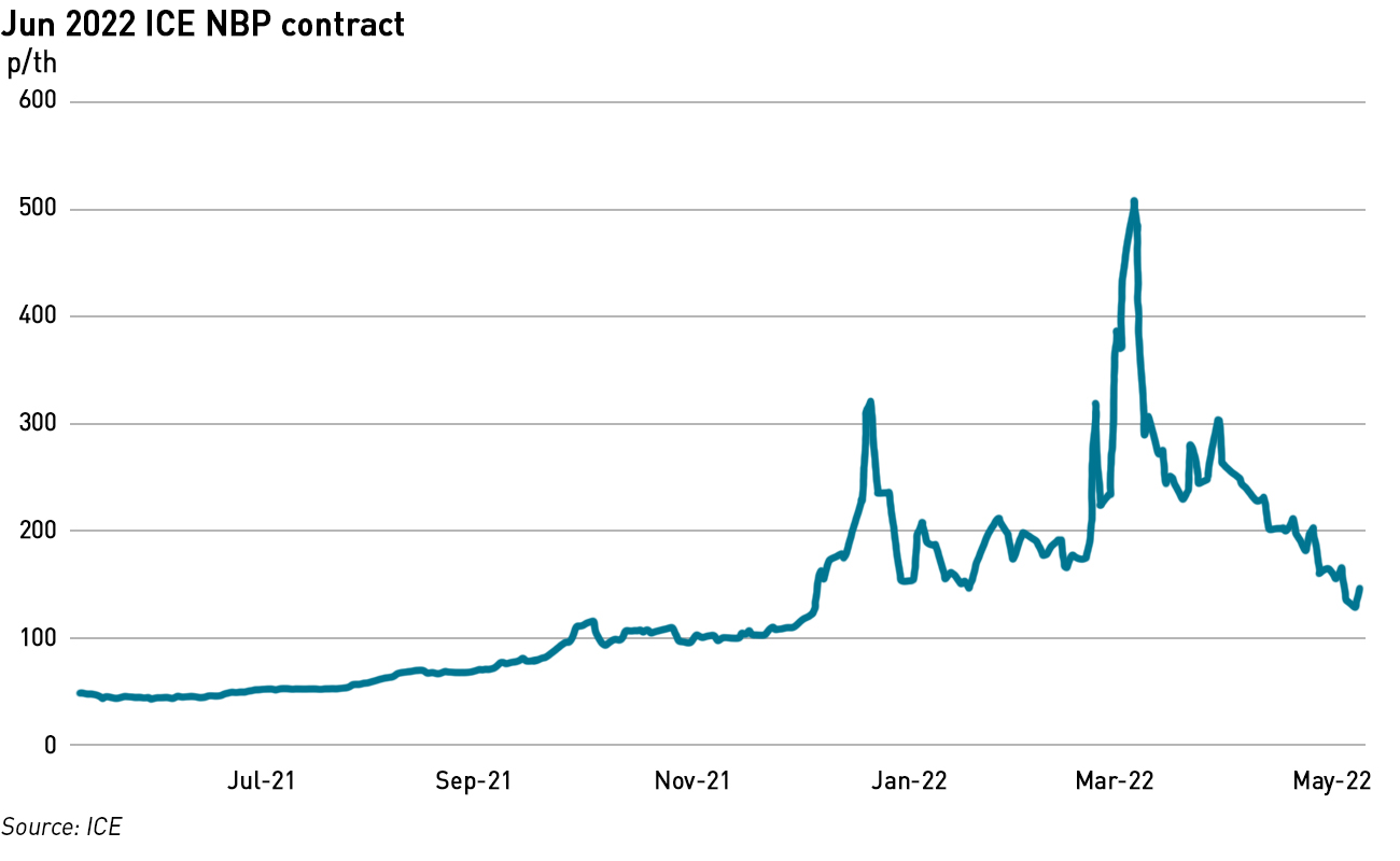 NBP ICE June 22 contract