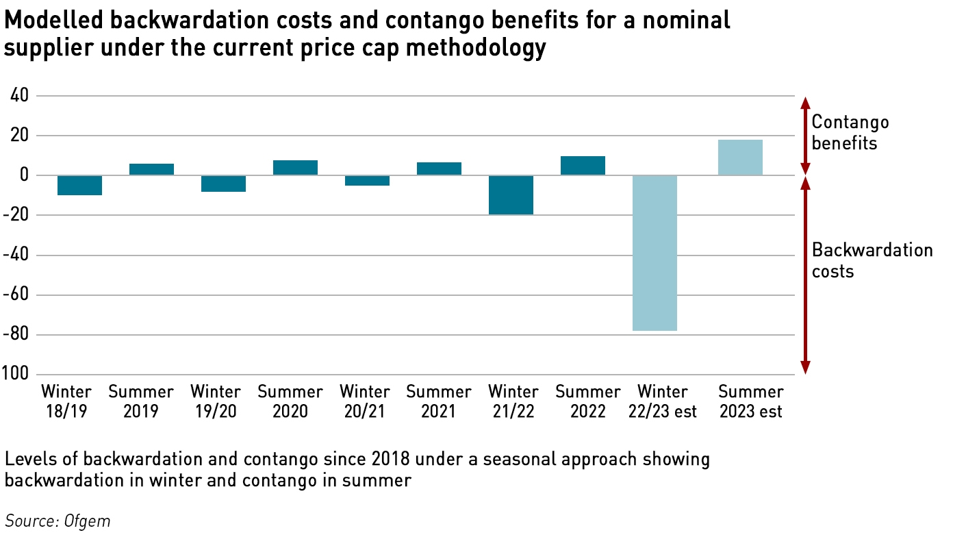 price cap backwardation chart may 22