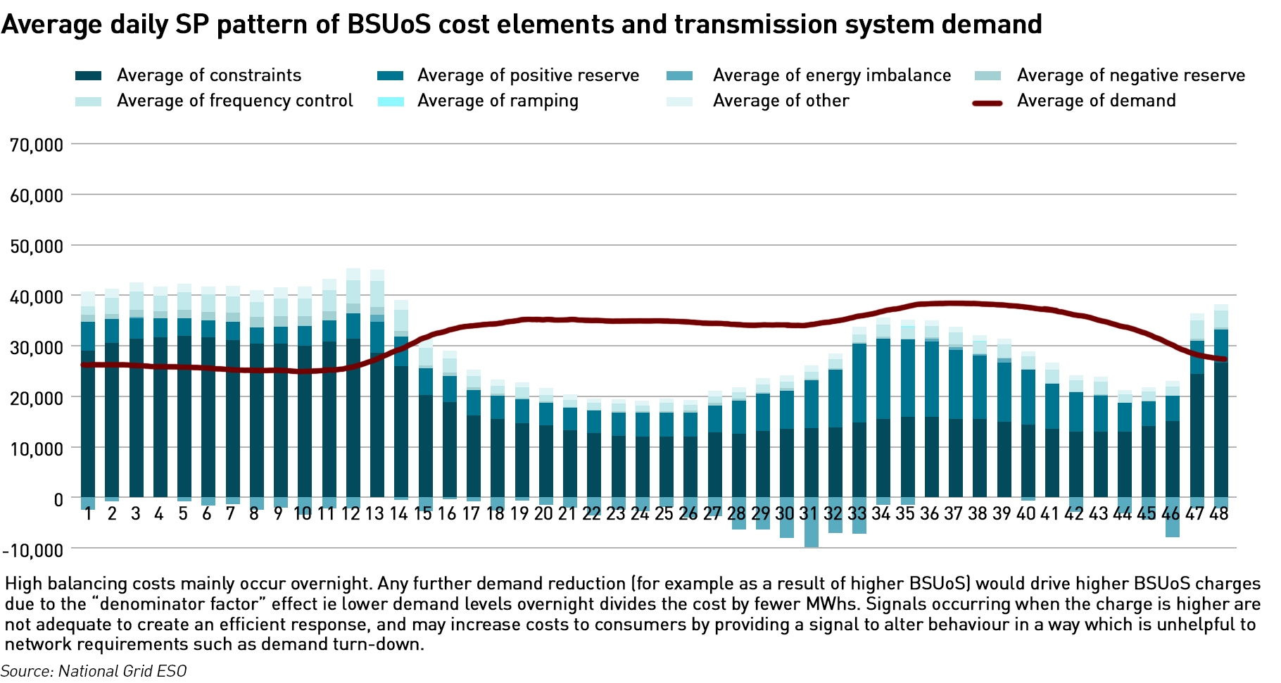 BSUoS breakdown