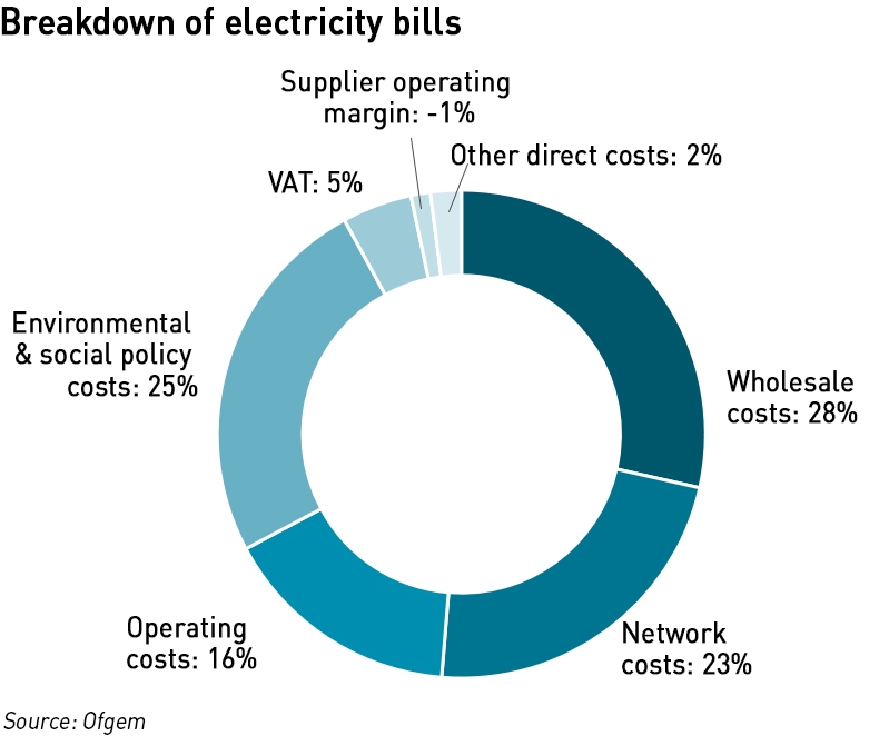 August 2021 electricity bills breakdown