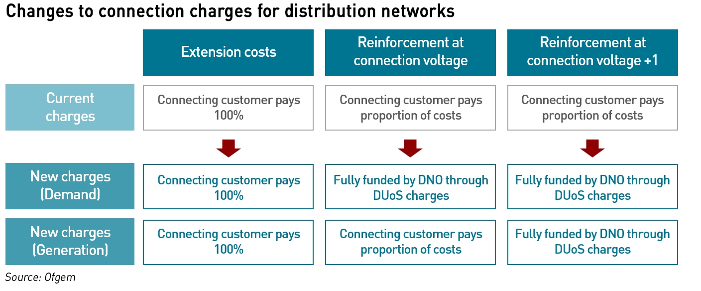 connection charging to distribution networks