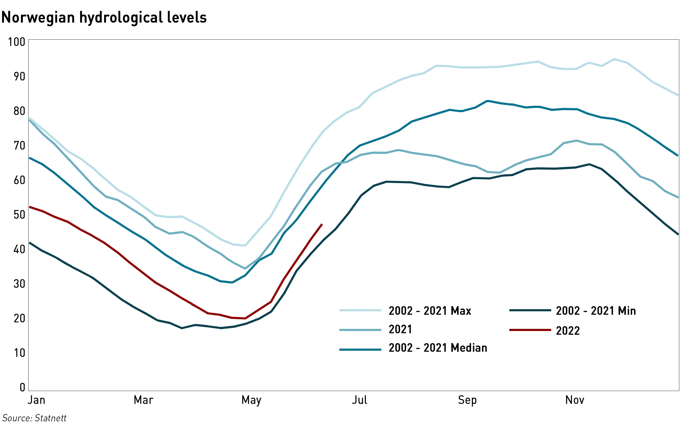 Norwegian hydrological levels