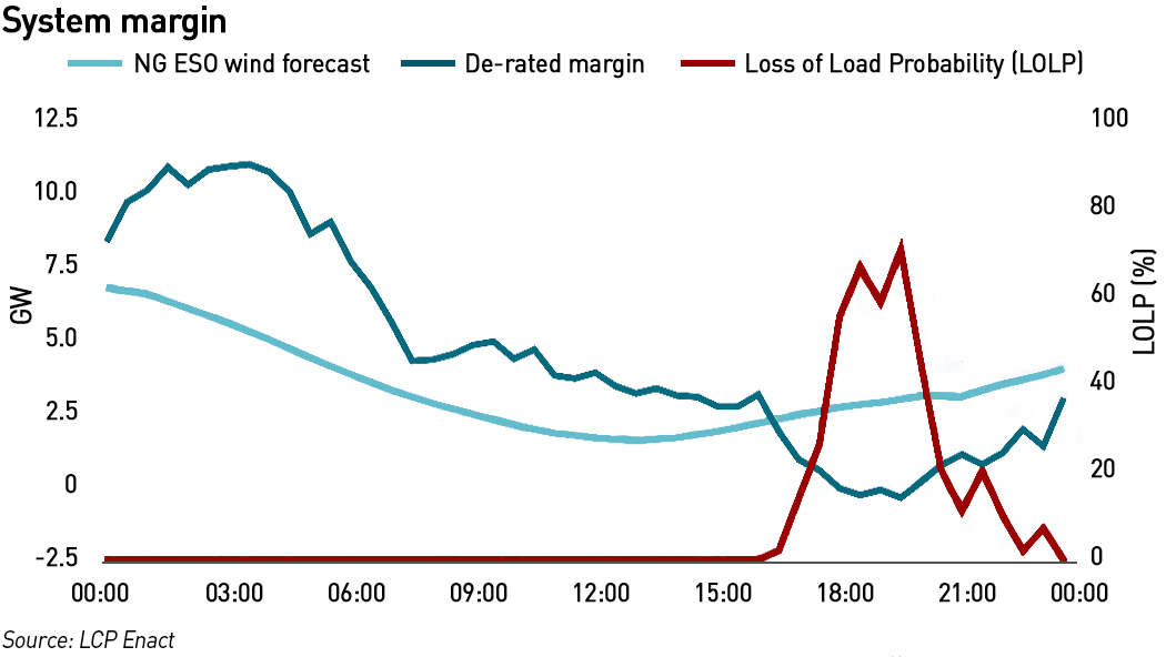 Loss of load probability during capacity market notices