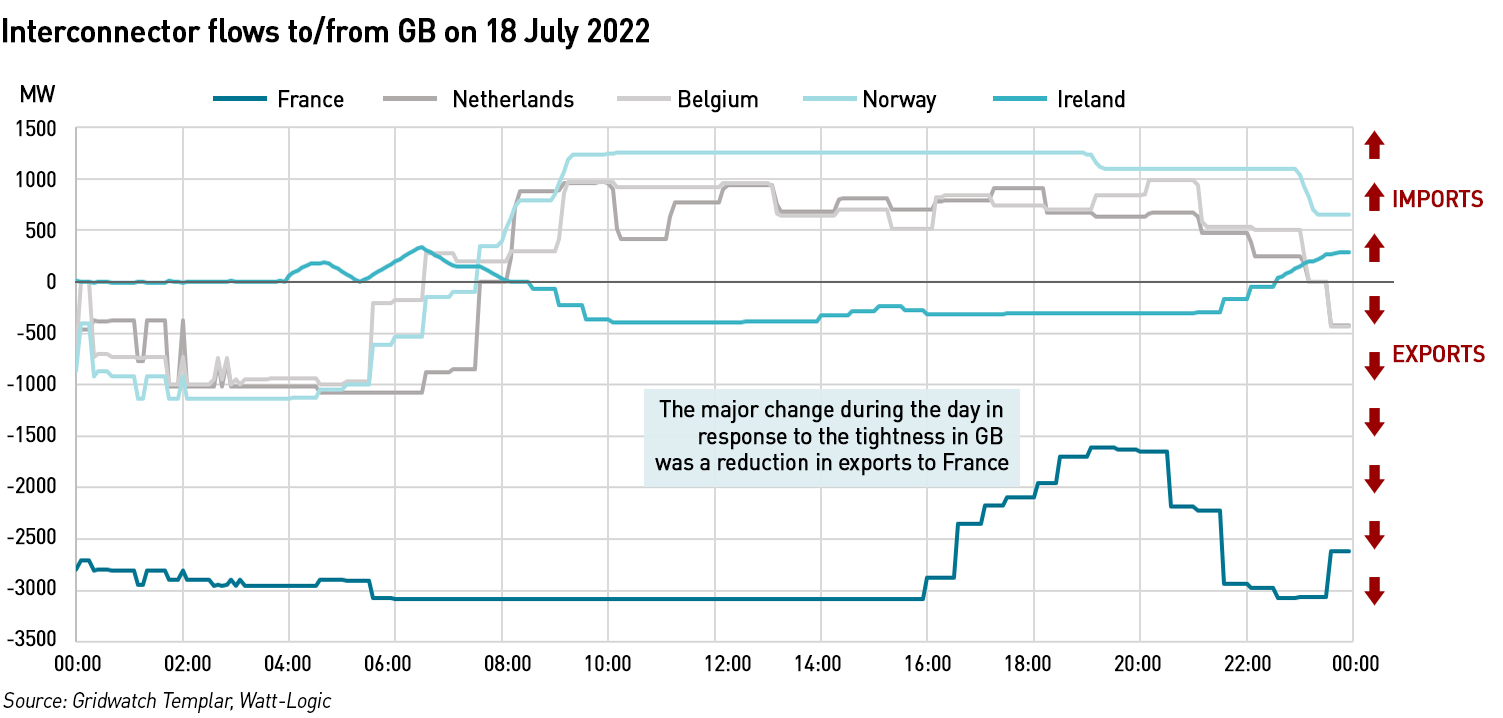 Interconnector flows during capacity market notices