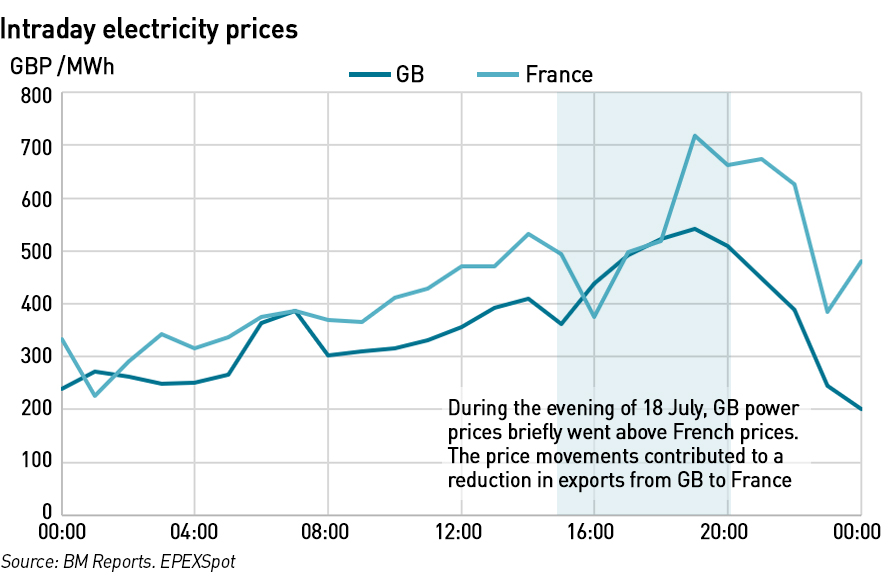 GB / FR power prices 18 July 2022
