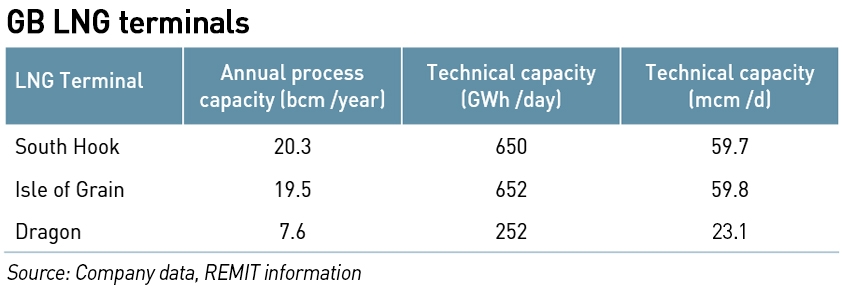UK LNG terminals