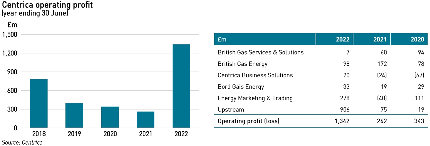 Centrica opereatin profits