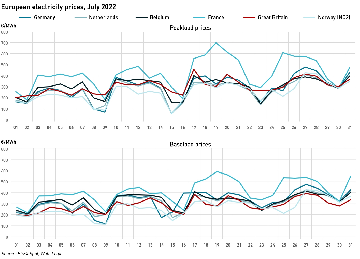 european electricity prices jul 22