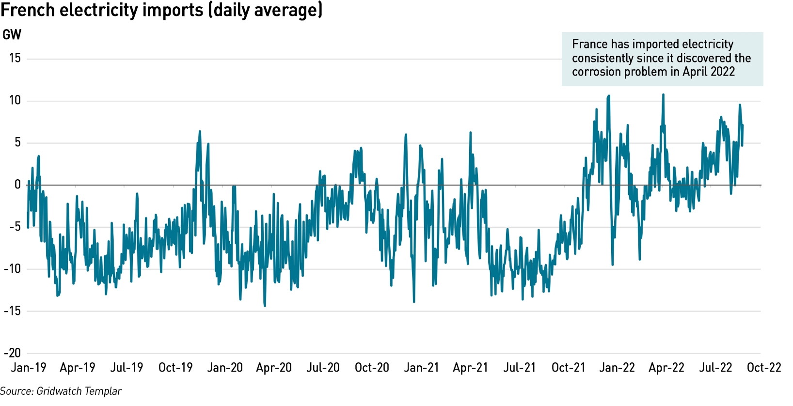 French electricity imports