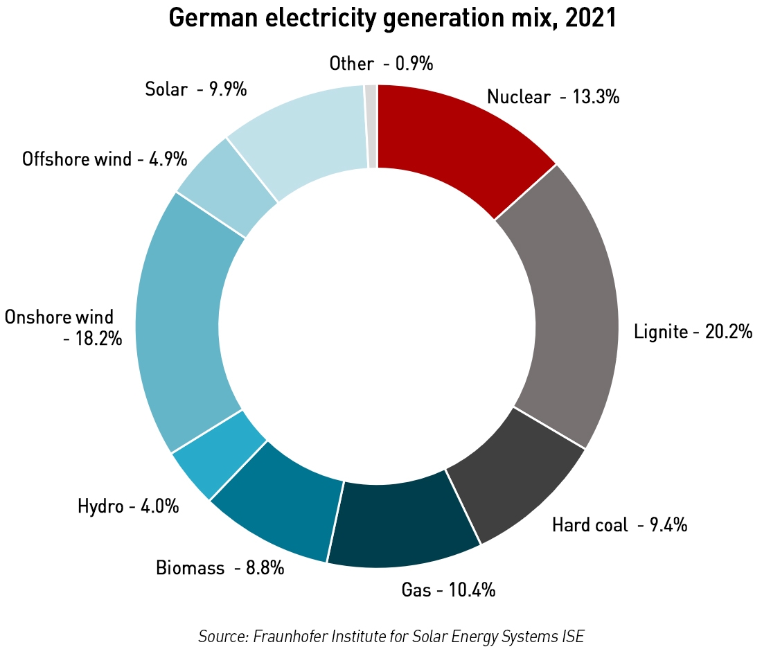 German generation mix 2021