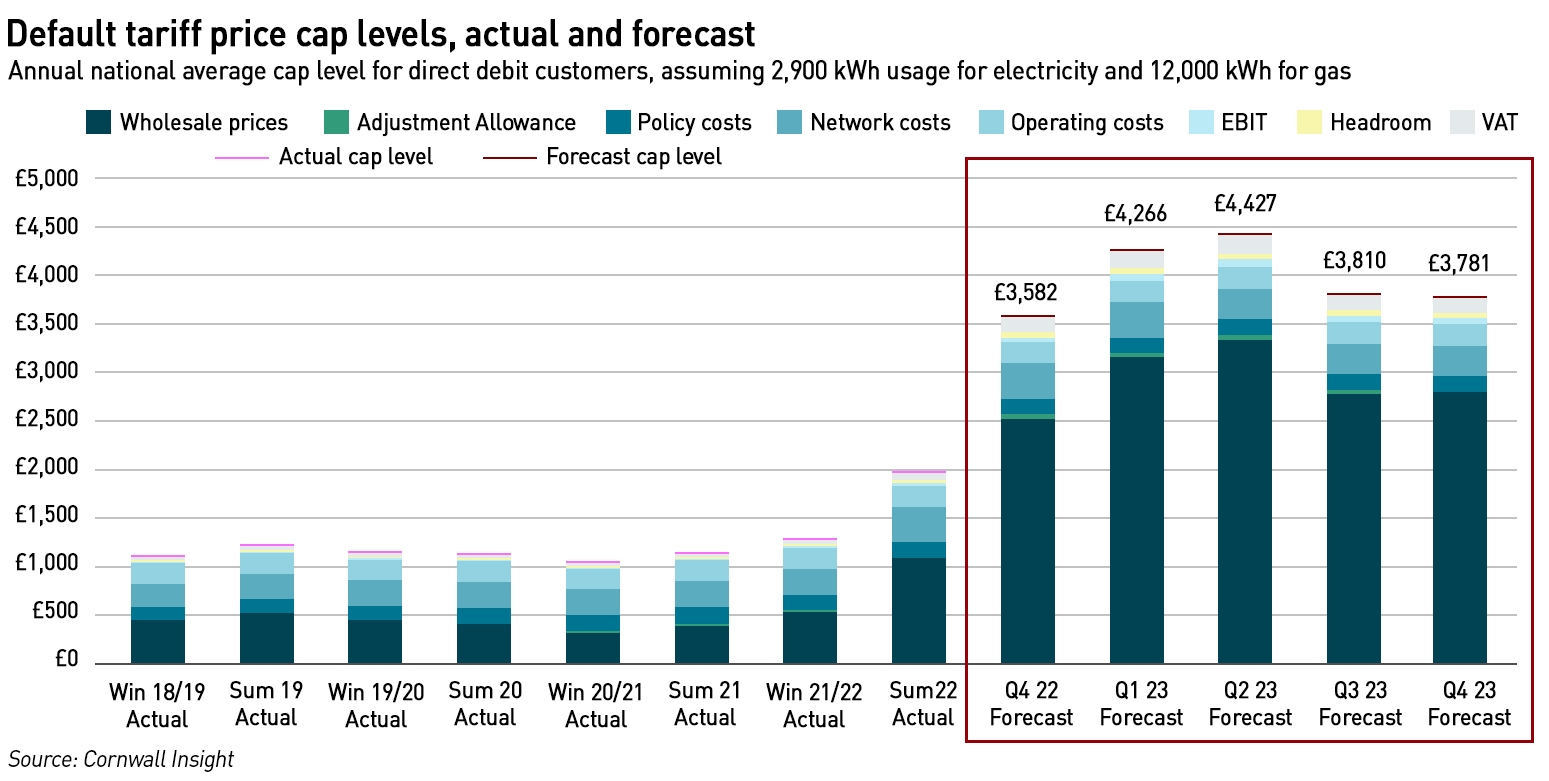 Price cap forecast August 2022