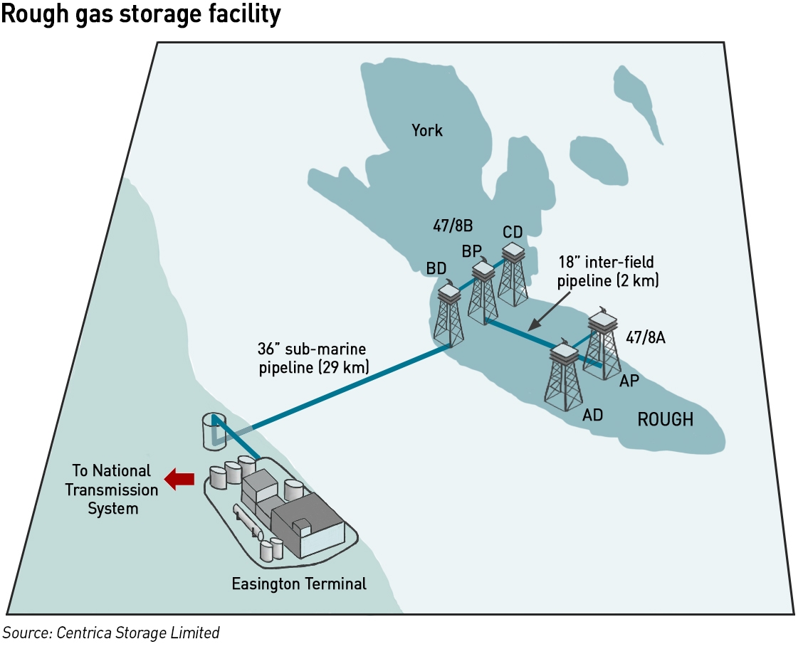 Rough gas storage facility