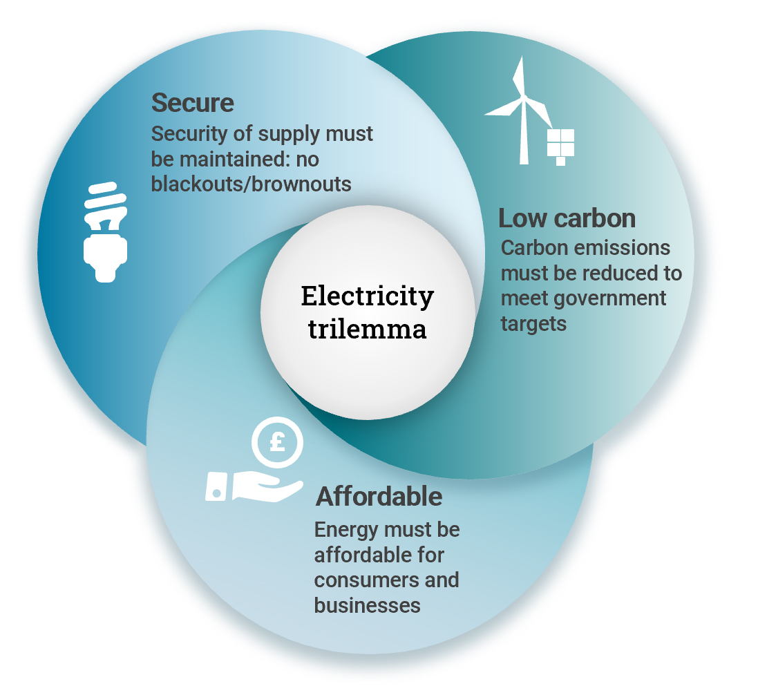 energy trilemma