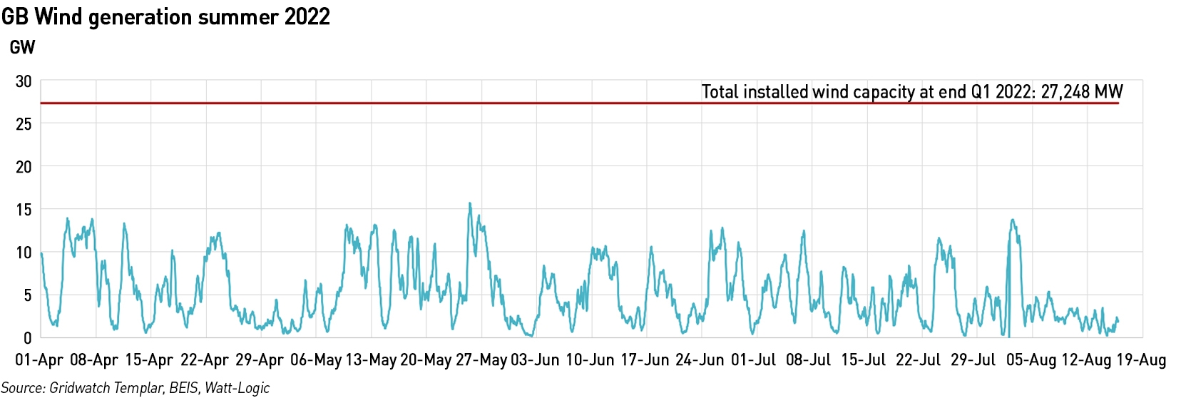 wind generation summer 2022
