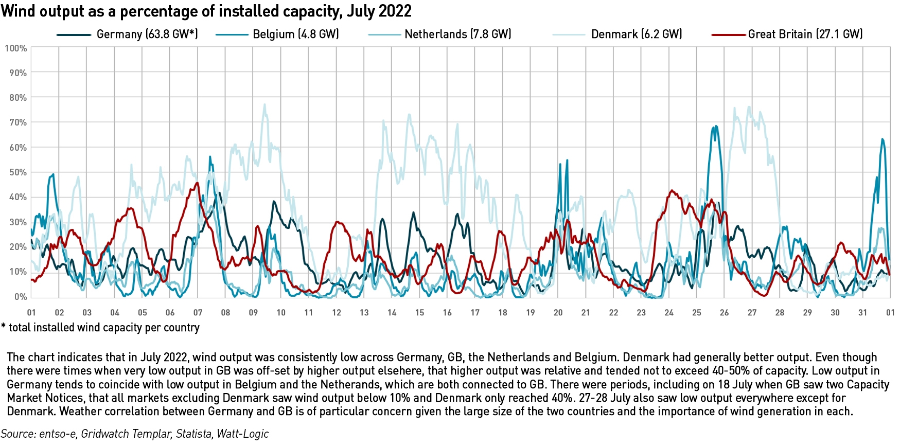 European wind output July 22