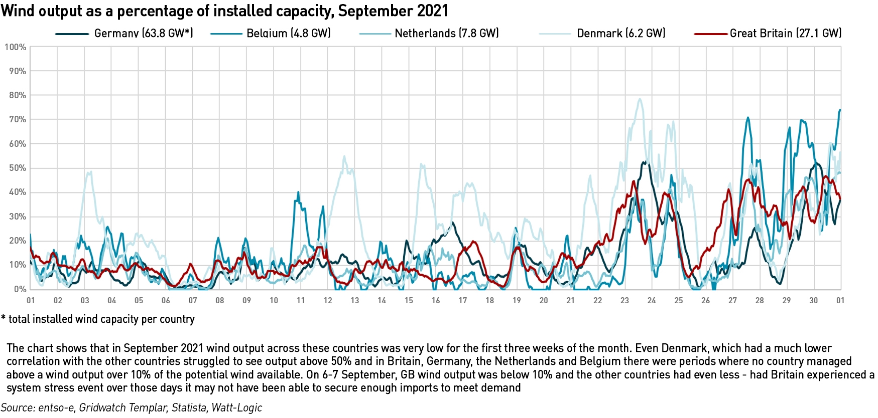 European wind output Sept 21