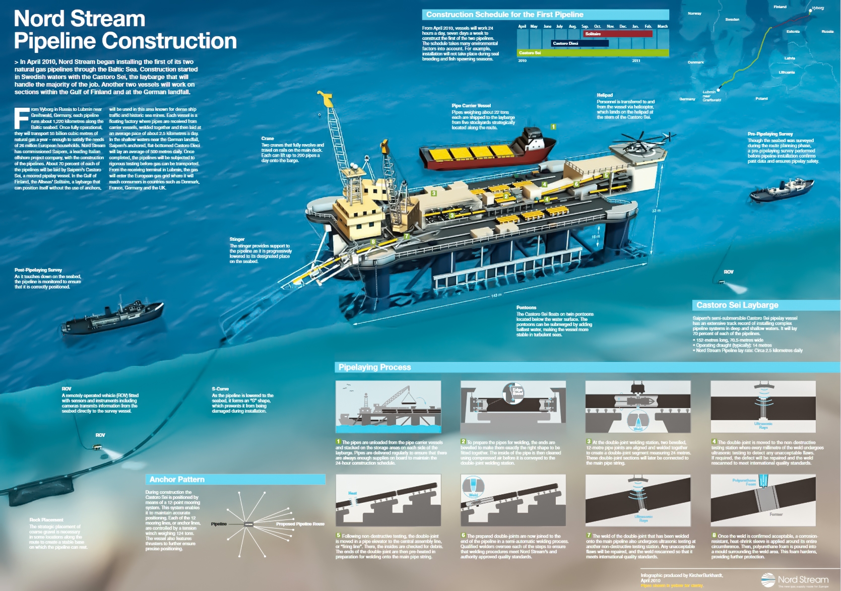 Nord Stream construction